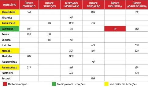 Pará tem 13 melhores cidades para se fazer negócios