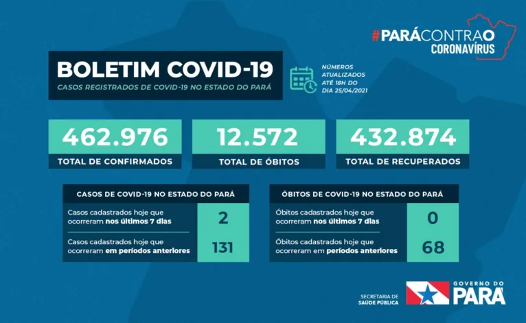 Total de casos: boletim divulgado pela Sespa no início da noite deste domingo (25)