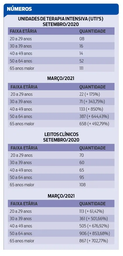 Aumento de internações de jovens em UTIs acende alerta