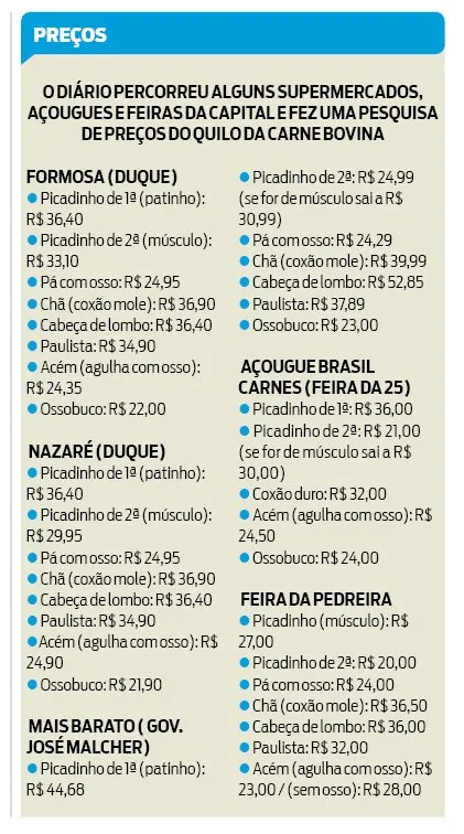 Carne continua cara; confira os preços cobrados em Belém