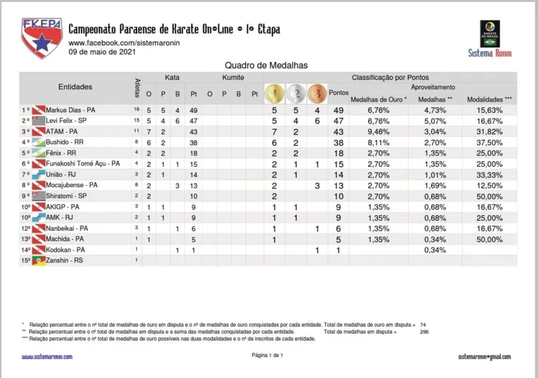 Karatê realiza 1ª etapa com atletas do Pará e outros estados