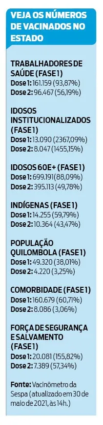 Pará já vacinou 1.339.515 pessoas contra a Covid-19