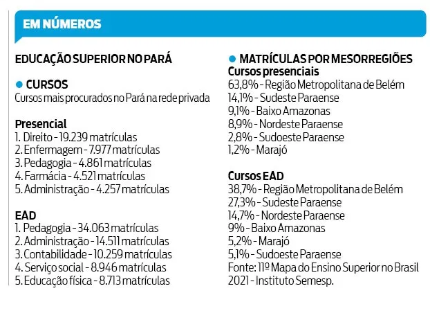 Pará lidera em matrículas no ensino superior na Região Norte