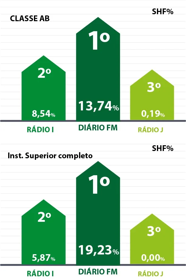 Rádios do Grupo RBA lideram nova pesquisa do Kantar/Ibope