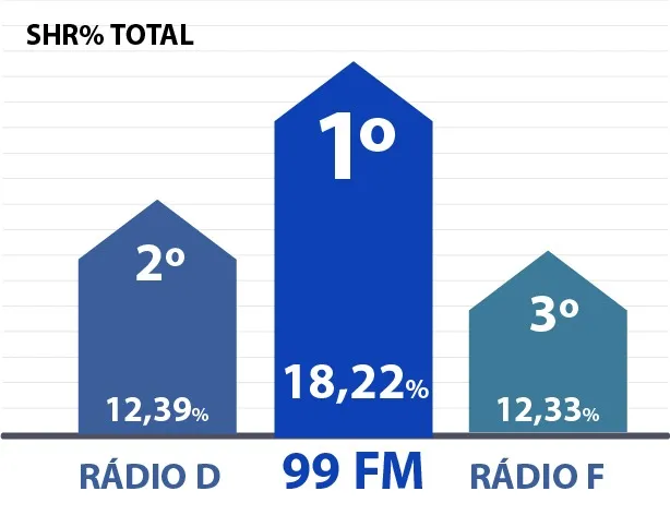 Rádios do Grupo RBA lideram nova pesquisa do Kantar/Ibope