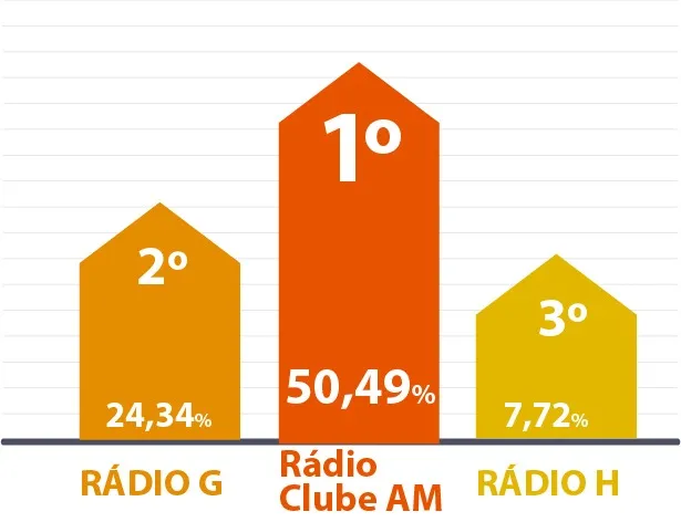 Rádios do Grupo RBA lideram nova pesquisa do Kantar/Ibope