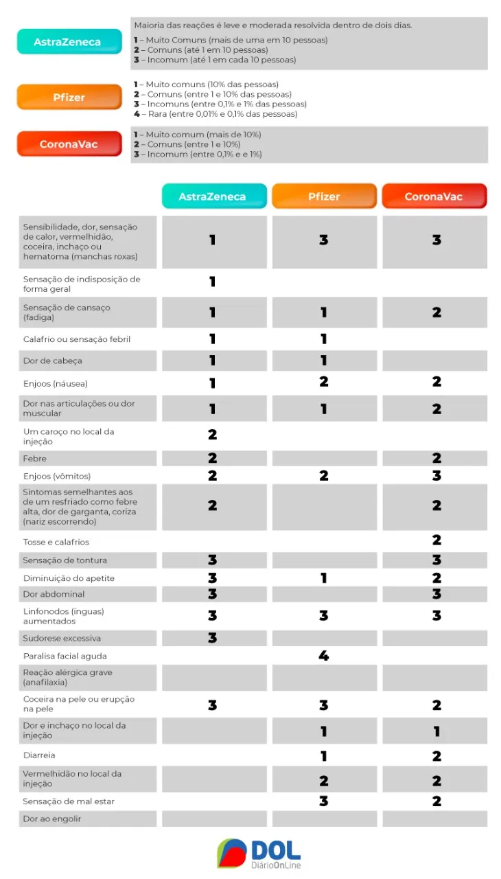 Conheça
os efeitos colaterais das vacinas contra a Covid-19