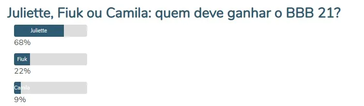 Com Juliette campeã quem fatura o segundo lugar do BBB21?
