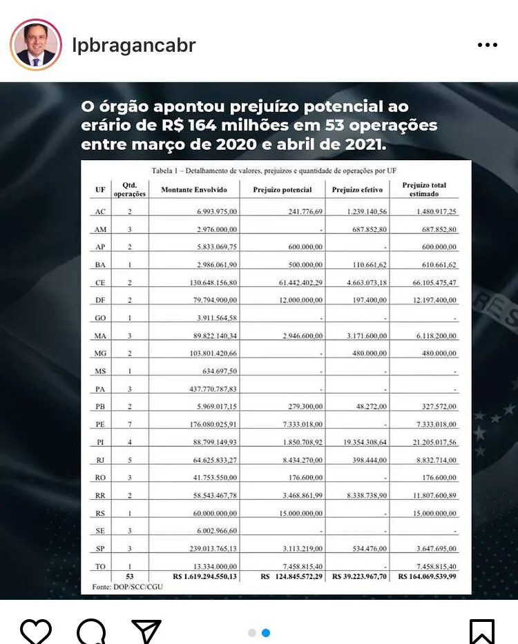 CGU: uso de verbas federais pelo Pará não gerou prejuízos