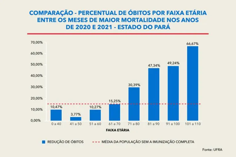 Covid-19: mortes de idosos acima dos 70 reduz 45% no Pará