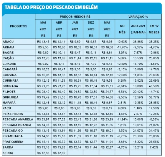 Pescado teve aumento de até 40% nos últimos 12 meses