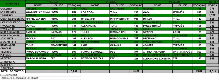 Troféu Camisa 13 divulga 1ª parcial; veja os líderes!