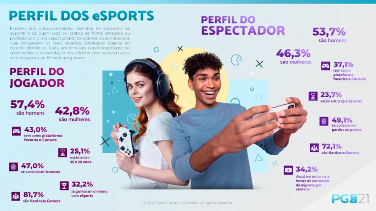 Prática de eSports cresce no Brasil