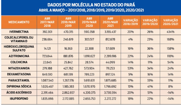 Pará ocupa o 3º lugar no ranking do uso  de remédios