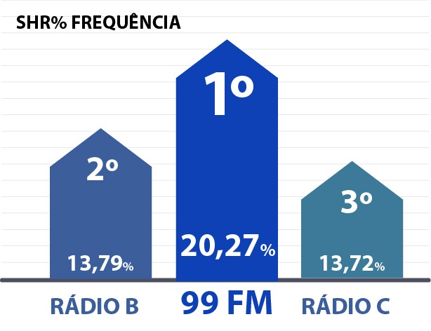 Rádios do Grupo RBA lideram nova pesquisa do Kantar/Ibope