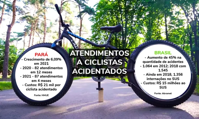 Ciclistas em perigo: a rotina de riscos nas ruas de Belém