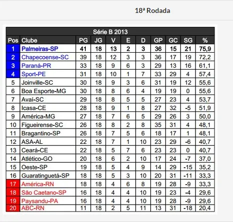 Tabela da Série B em 18 rodadas, 2013.