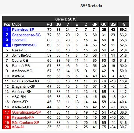 Tabela da Série B em 38 rodadas, 2013.