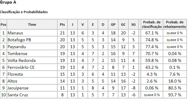 Dados do Site Chance de Gol