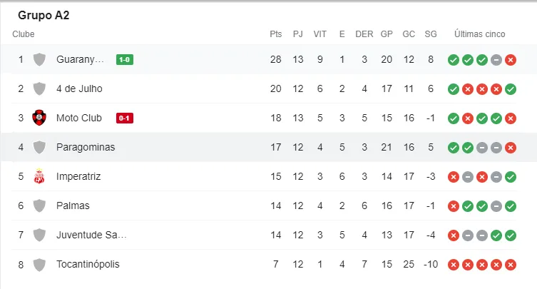 Tabela de Classificação do Grupo A2 da Série D.