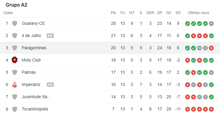 Tabela de classificação do grupo A2 da série D.