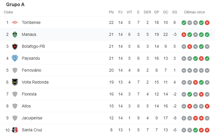 Tabela de classificação do Grupo A, da Série C