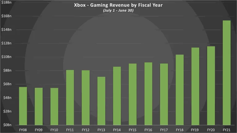 Veja o gráfico comparativo do ano de 2008 até 2021.