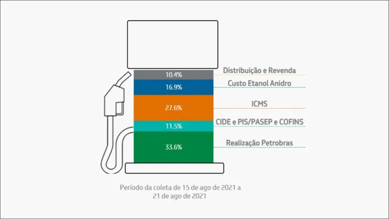 Formação dos preços de revenda da gasolina por estado