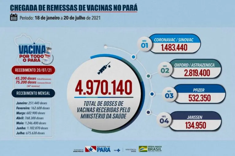 Pará recebe mais 120 mil doses de vacinas contra Covid-19