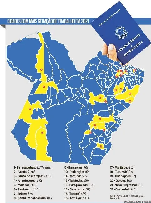 Municípios do Pará têm saldo positivo na geração de emprego