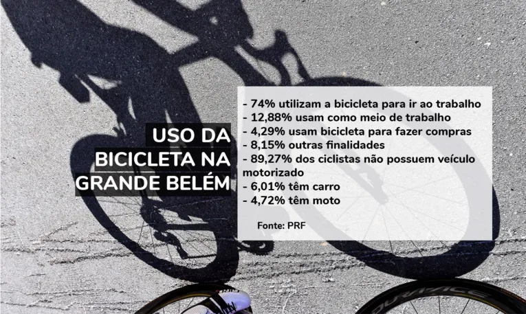 Ciclistas em perigo: a rotina de riscos nas ruas de Belém