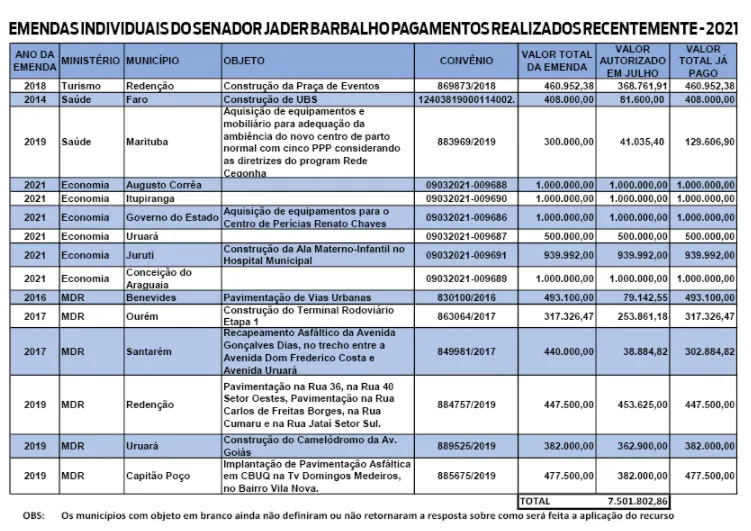 Senador Jader garante R$ 7,5 milhões em recursos ao Pará