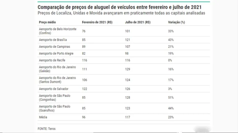 Aumento da gasolina desespera motoristas de apps