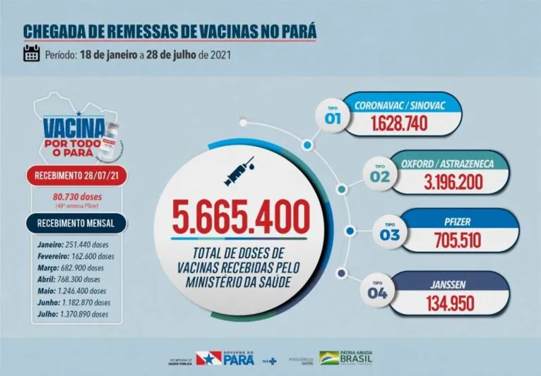 Pará recebe mais 80 mil doses de vacinas contra covid-19