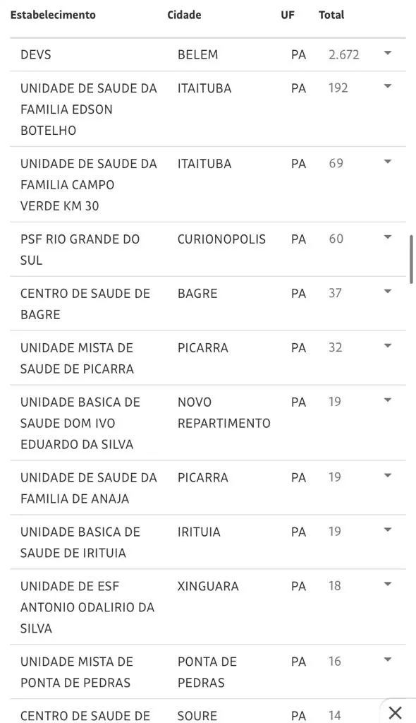 Saiba quais municípios aplicaram vacina vencida no Pará