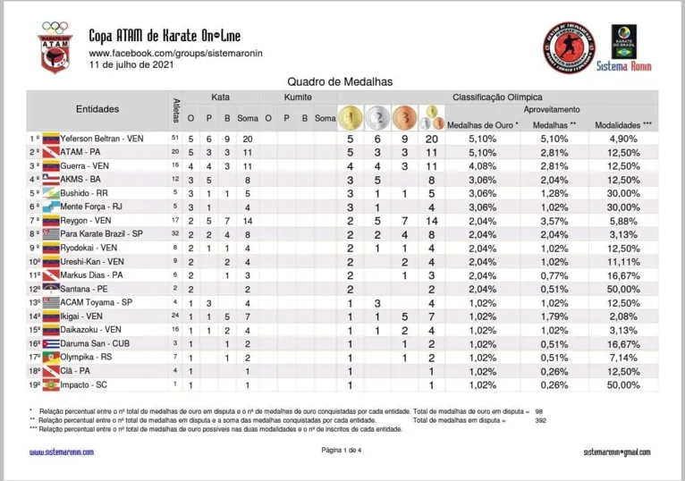 Karatê paraense é destaque na Copa Atam