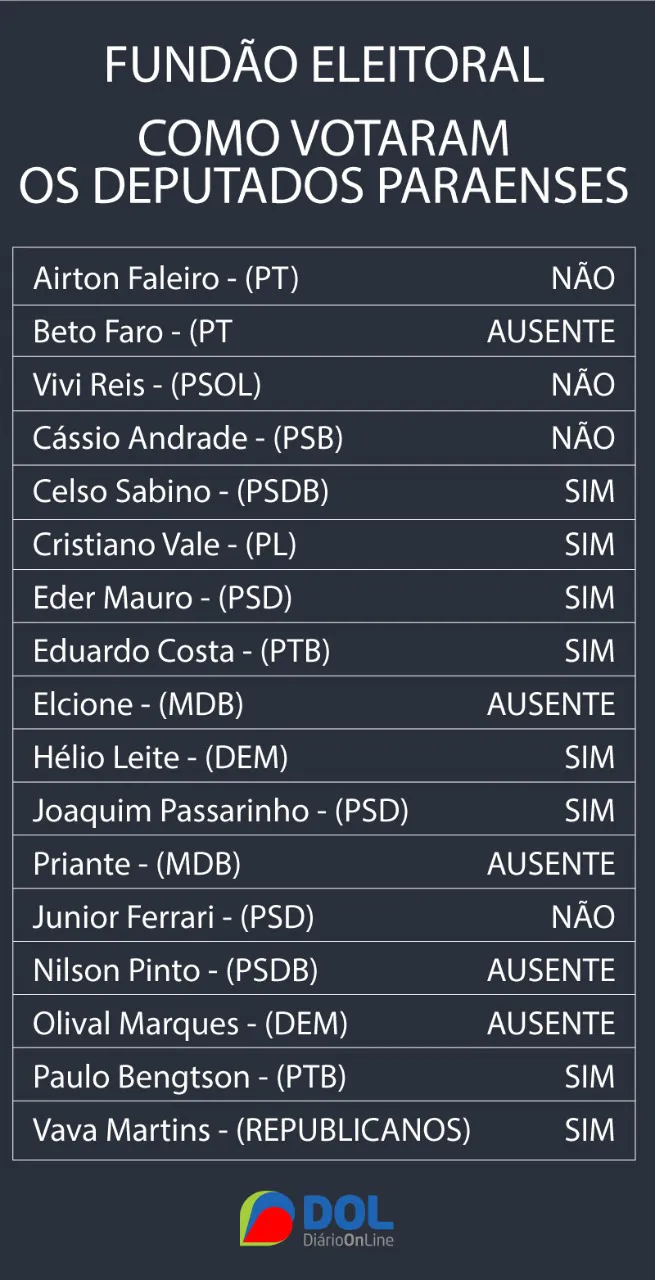 Veja como os deputados paraenses votaram o fundo eleitoral