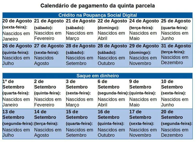 Caixa paga auxílio emergencial a nascidos em agosto