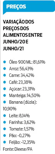 Cesta básica aumenta 14% no Pará em 12 meses