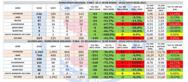 Número de mortes violentas cai pelo terceiro ano consecutivo