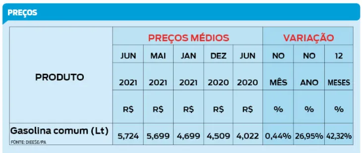 Preço do litro da gasolina segue em alta em Belém