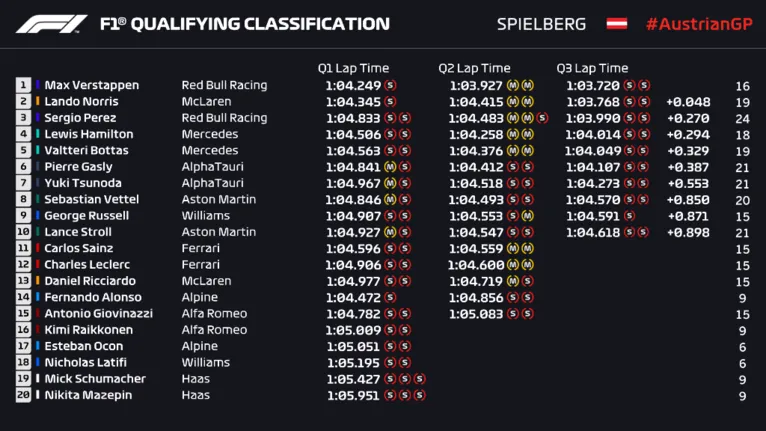 Max Verstappen garante pole position no GP da Áustria