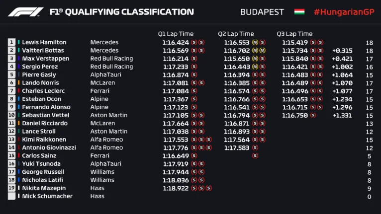 Lewis Hamilton garante a pole position do GP da Hungria