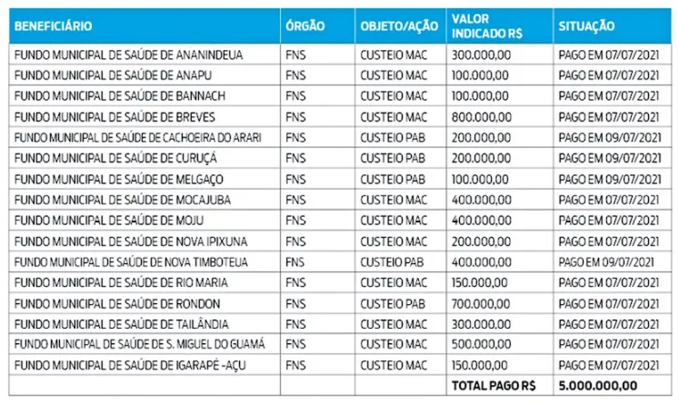 Elcione garante R$ 5 milhões para a saúde em cidades do Pará