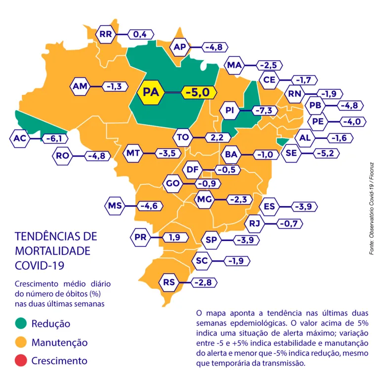 Pará é o melhor estado no combate à Covid, aponta FioCruz