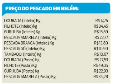 Pescado de feiras livres e supermercados continua caro