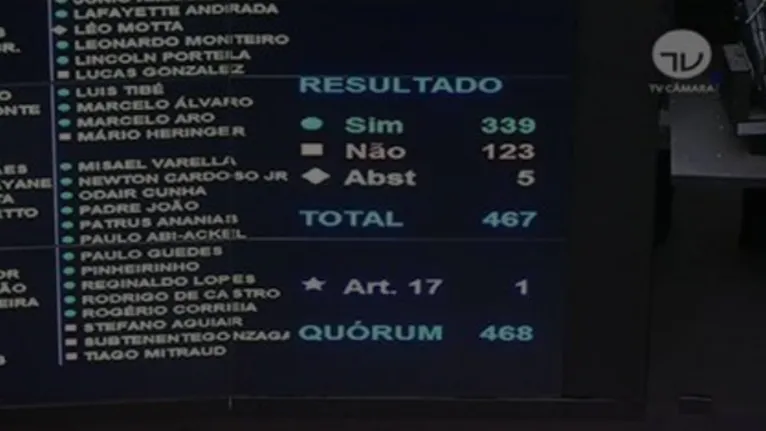 "Distritão" é rejeitado, mas PEC das coligações é aprovada