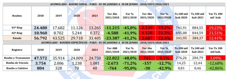 Número de mortes violentas cai pelo terceiro ano consecutivo