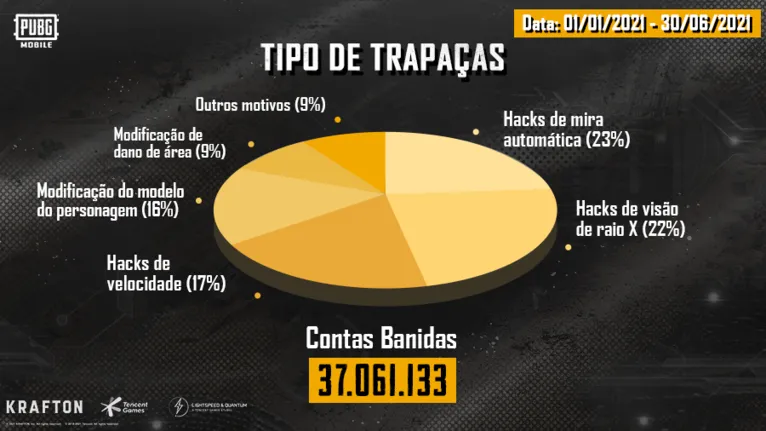 PUBG bane 37 milhões de contas por trapaças
