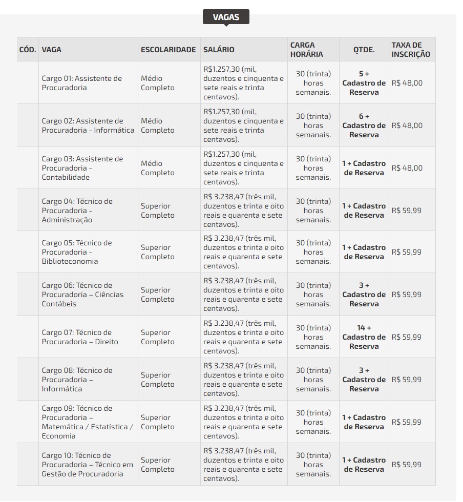 Quadro de vagas para o concurso da C-209, da PGE